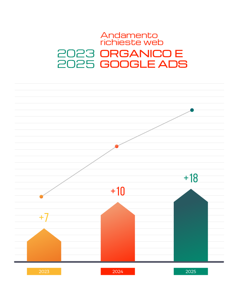 Andamento delle richieste web generate da SEO e campagne Google Ads per PASI dal 2023 al 2025, con crescita progressiva fino a +18%